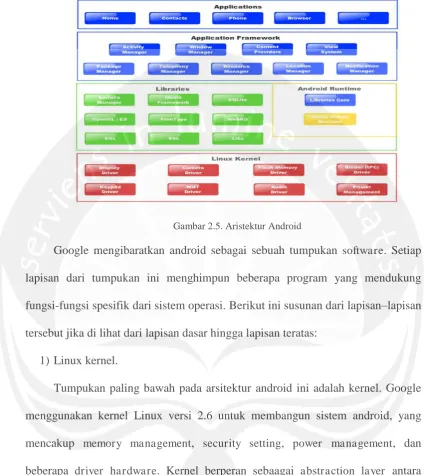 Gambar 2.5. Aristektur Android 