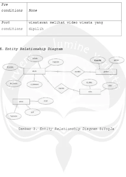 Gambar 3. Entity Relationship Diagram SiYogJa 