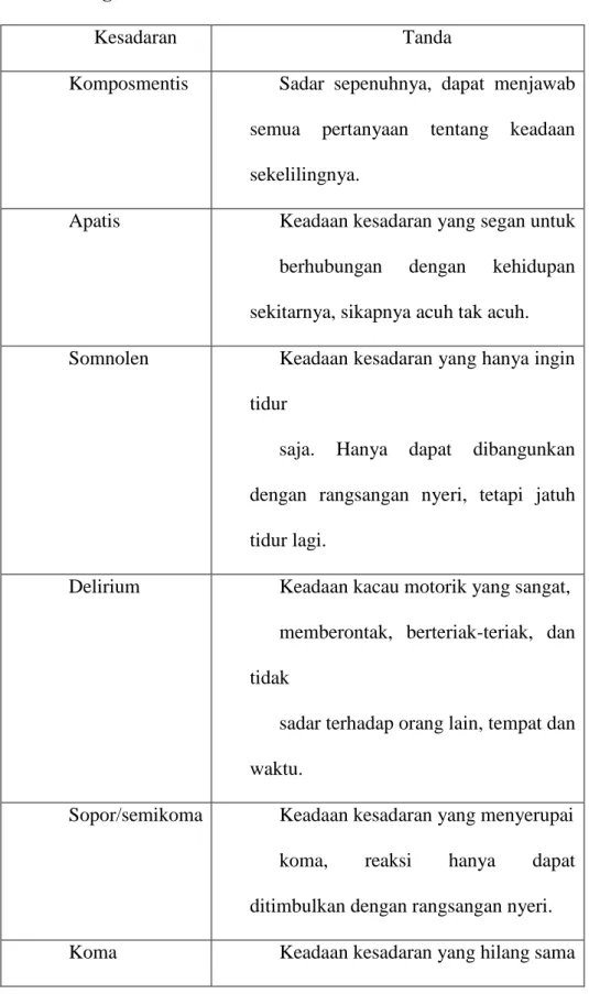 Tabel 2.6 Tingkat Kesadaran 