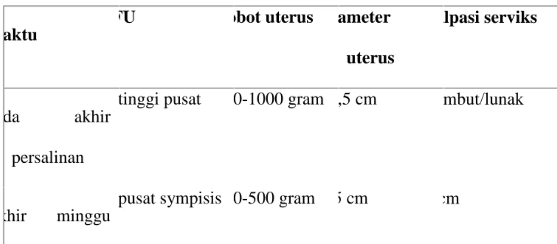 Tabel 2.7 Perubahan Normal Pada Uterus Selama Post partum