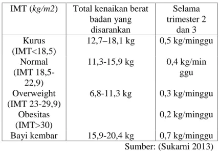 Tabel  2.2  peningkatan  berat  badan  selama kehamilan