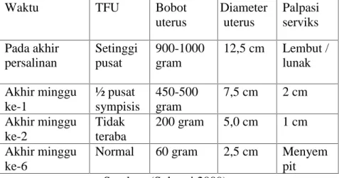 Tabel 2.4 Perubahan Normal Pada Uterus Selama Postpartum