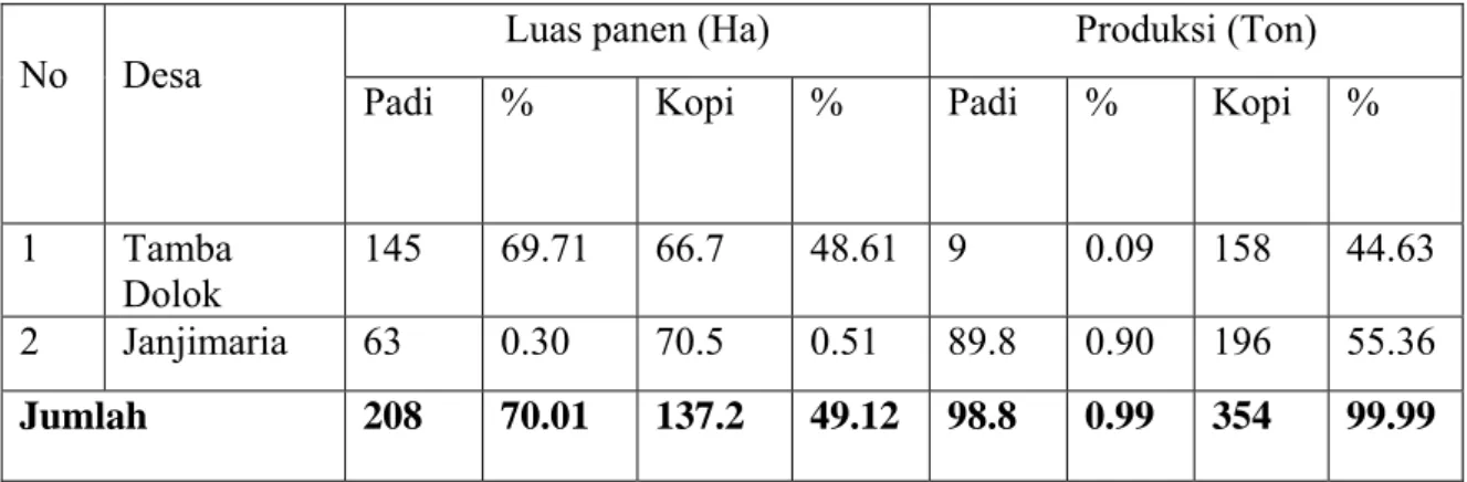 Tabel 3. Komposisi penduduk berdasarkan sumber penghasilan Petani    kopi dan padi. 