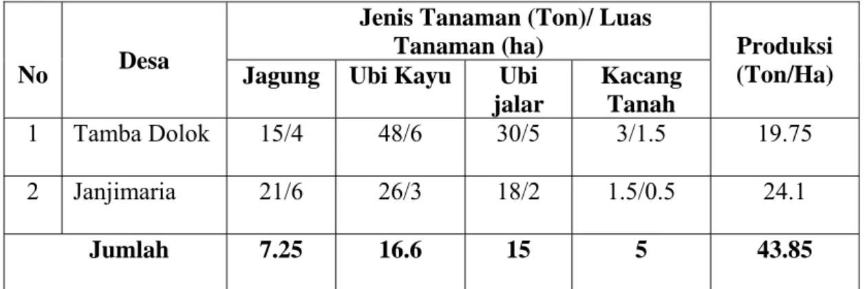 Tabel  4 . Komposisi penduduk berdasarkan sumber penghasilan     tanaman palawija 