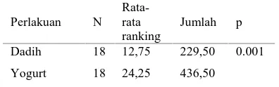 Tabel 1. Hasil UjiSamples Non Parametic Test – 2 Independent – Mann WhitneyRata-