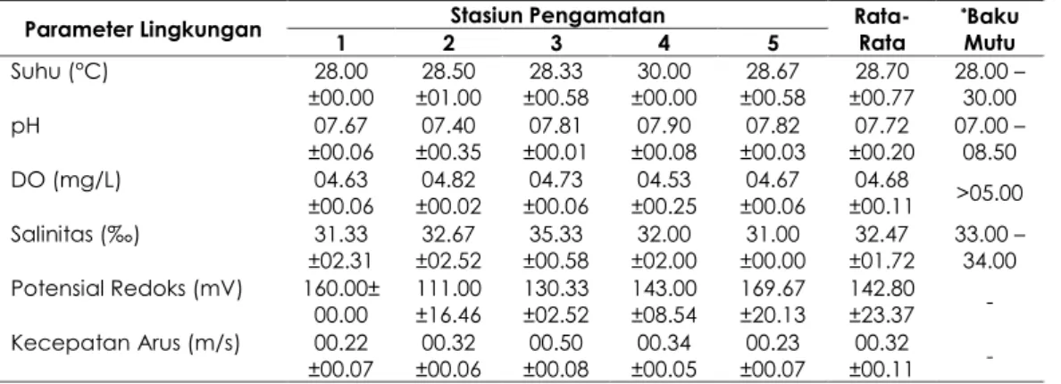 Tabel 1. Parameter lingkungan habitat rumput laut di pantai Barat Pulau Simeulue 