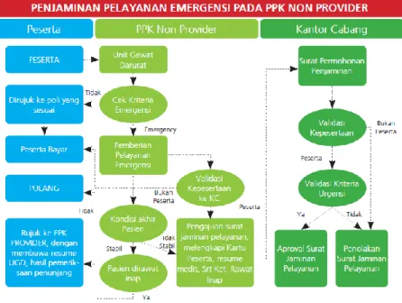 Gambar 6. Penjaminan Pelayanan Emergensi pada PPK Non Provider 