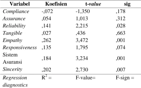 Tabel 6. Standardized Coefficients of Regression Model  (Variabel Dependen: Kepuasan) 