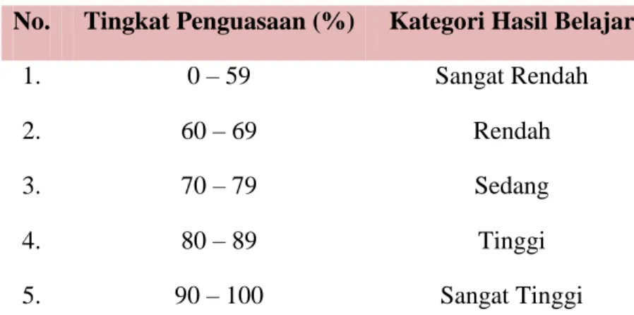 Tabel  3.2. Standar Ketuntasan Hasil Belajar Bahasa Indonesia  No.  Tingkat Penguasaan (%)  Kategori Hasil Belajar 