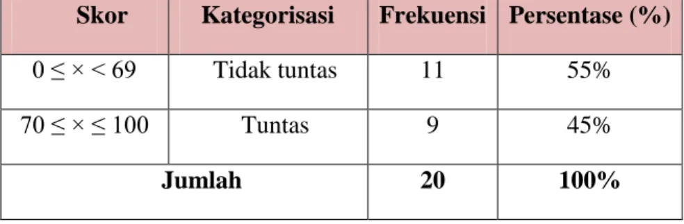 Tabel 4.4. Deskripsi Ketuntasan Hasil Belajar Bahasa Indonesia  Skor  Kategorisasi  Frekuensi  Persentase (%) 