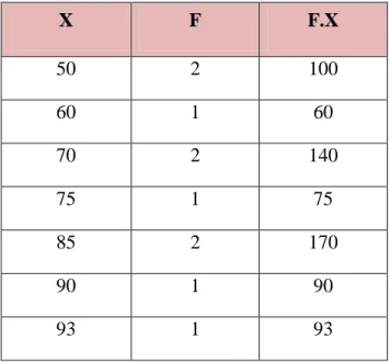 Tabel 4.6. Perhitungan untuk mencari mean (rata-rata) nilai posttest 