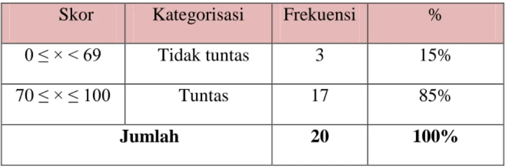Tabel 4.8. Deskripsi Ketuntasan Hasil Belajar Bahasa Indonesia 