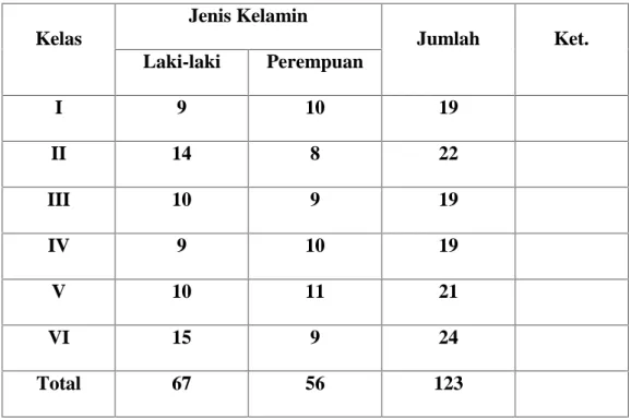 Tabel 3.1. Keadaan Populasi SD Muhammadiyah Perumnas Kecamatan Rappocini Kota Makassar