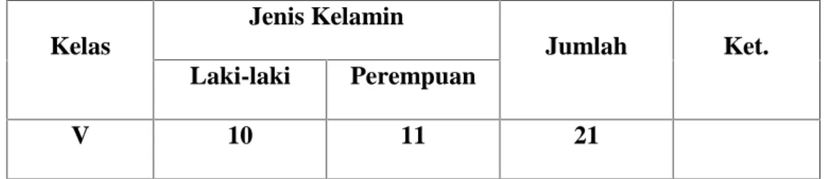 Tabel 3.2. Keadaan Sampel SD Muhammadiyah Perumnas Kecamatan Rappocini Kota Makassar