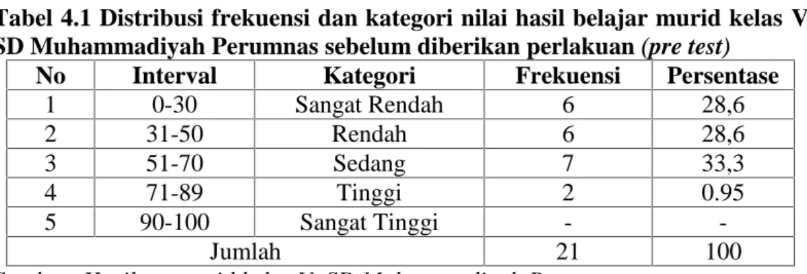 Tabel 4.1 Distribusi frekuensi dan kategori nilai hasil belajar murid kelas V SD Muhammadiyah Perumnas sebelum diberikan perlakuan (pre test)