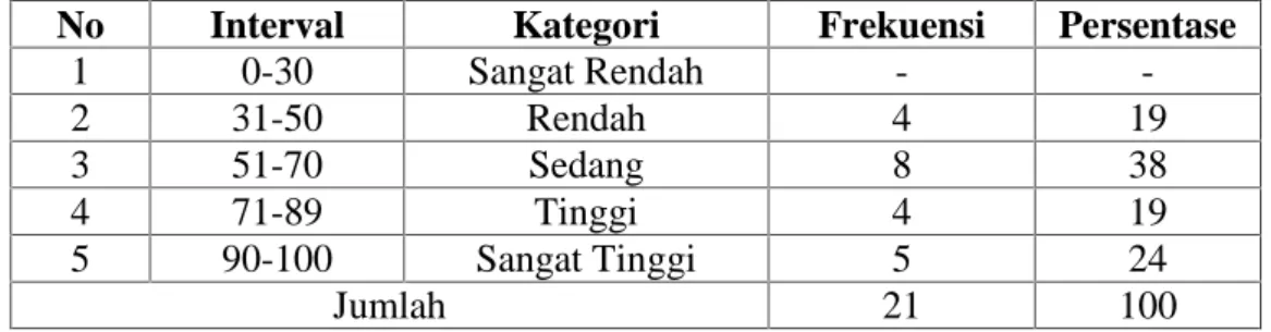 Tabel 4.3 Distribusi frekuensi dan kategori nilai hasil belajar murid kelas V SD Muhammadiyah Perumnas sesudah diberikan perlakuan (post test)