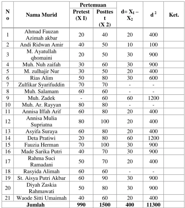 Tabel 4.5 Data hasil belajar murid kelas V SD Muhammadiyah Perumnas