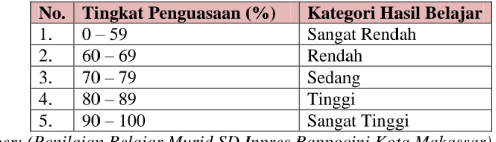 Tabel  3.2. Standar Ketuntasan Hasil Belajar Bahasa Indonesia  No.  Tingkat Penguasaan (%)  Kategori Hasil Belajar 