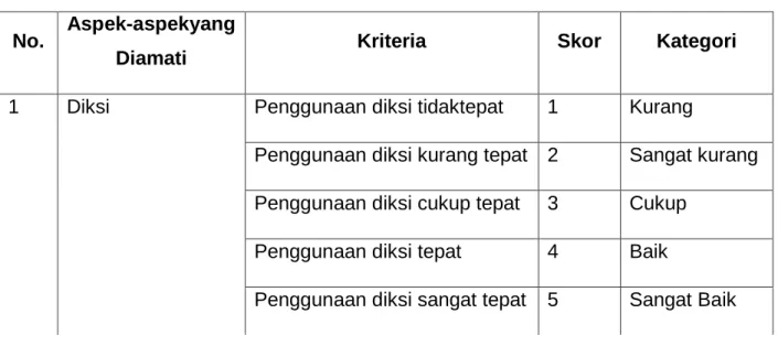 Tabel 1.Kriteria Penilaian Keterampilan Berbicara  No.  Aspek-aspekyang 