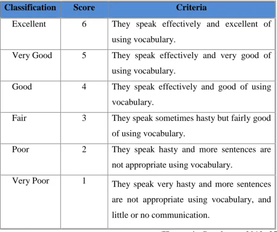 Table 3.1 Scoring criteria of Vocabulary