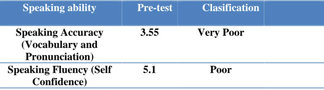 Table 4.1. The Mean Score of the Students’ Speaking Ability on Spaeaking accuracy and fluency in Pre-test