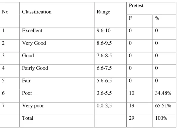 Table 4.2. Rate Percentage and Frequency of the Students’ Score pre-test in Accuracy