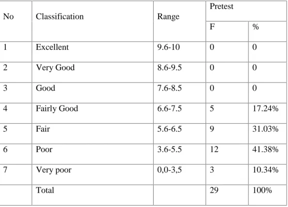 Table 4.3. Rate Percentage and Frequency of the Students’ Score pre-test in Fluency