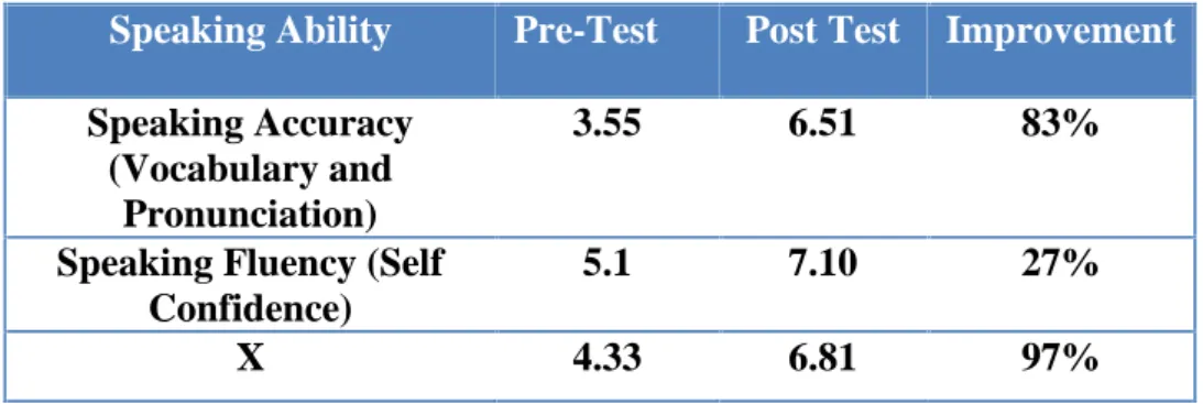 Table 4.4. The Mean Score of the Students’ Speaking Ability on Spaeaking accuracy and fluency in Post-test