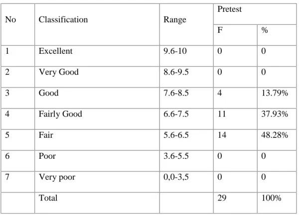 Table 4.5. Rate Percentage and Frequency of the Students’ Score post-test in accuracy