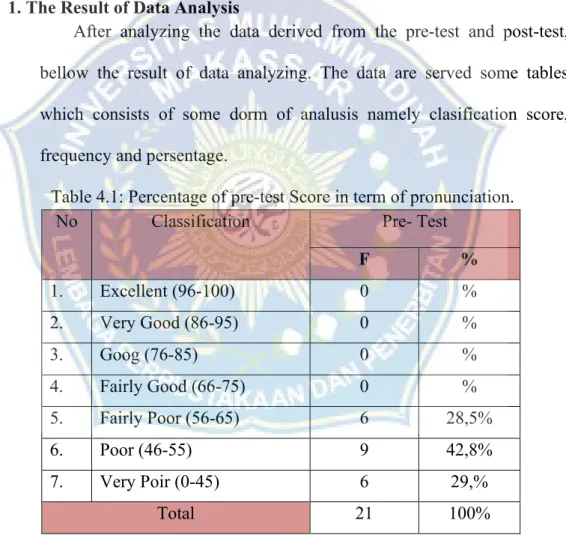 Table 4.1: Percentage of pre-test Score in term of pronunciation. 