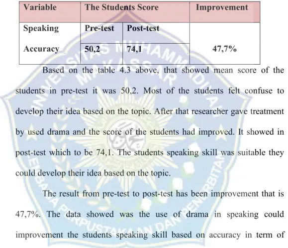 Table 4.3: The Improvement of the Students Speaking Accuracy in  term of Pronunciation 