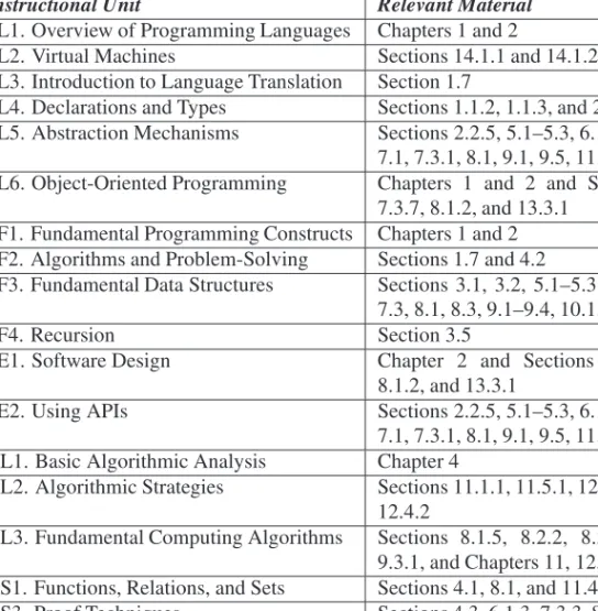 Table 0.1: Material for units in the IEEE/ACM 2001 Computing Curriculum.