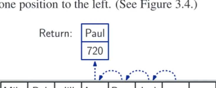 Figure 3.4: Removal of the entry (“Paul”, 720) at index 3.