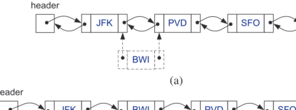 Figure 3.13: Adding a new node after the node storing JFK: (a) creating a new node with element BWI and linking it in; (b) after the insertion.