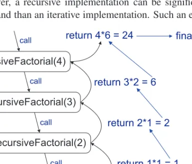 Figure 3.16: A recursion trace for the call recursiveFactorial(4).