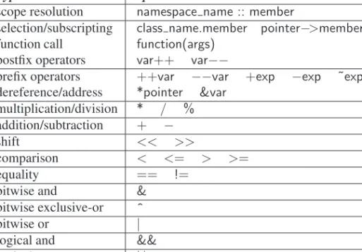 Table 1.1: The C++ precedence rules. The notation “exp” denotes any expression.