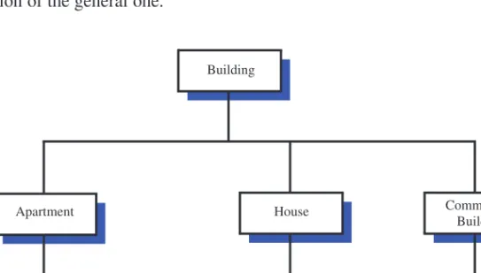 Figure 2.3: An example of an “is a” hierarchy involving architectural buildings.
