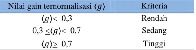Tabel 3.2 Interpretasi Gain Ternormalisasi 〈 〉 