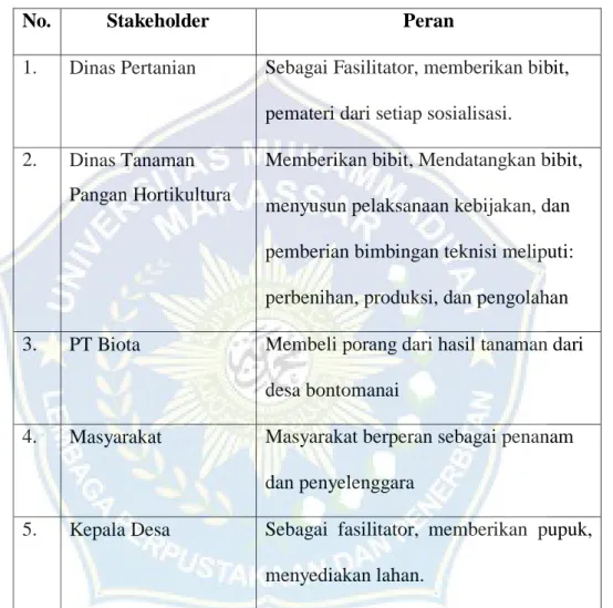 Tabel 4.1: Peran dari Setiap Stakeholder yang Terlibat 