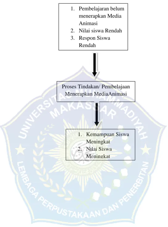 Gambar 2.1 Bagan Alur Krangka Pikir