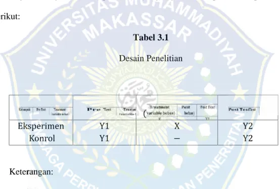 Tabel 3.1 Desain Penelitian