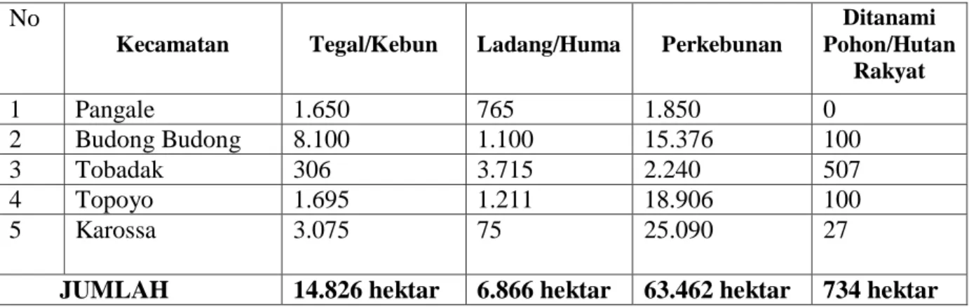 Table 5 Luas Lahan Tegal/Kebun, Ladang/Huma, dan Lahan yang Sementara  Tidak Diusahakan Menurut Kecamatan di Kabupaten Mamuju Tengah (hektar), 
