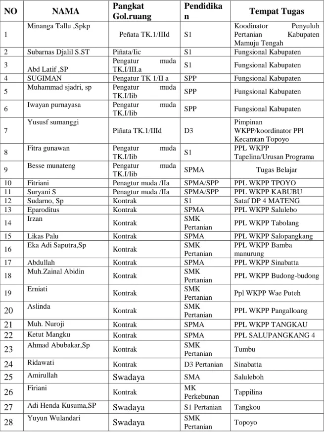 Tabel 6 data pegawai di Kantor Dinas dan penyluh Pertanian Kabupaten Mamuju  Tengah 
