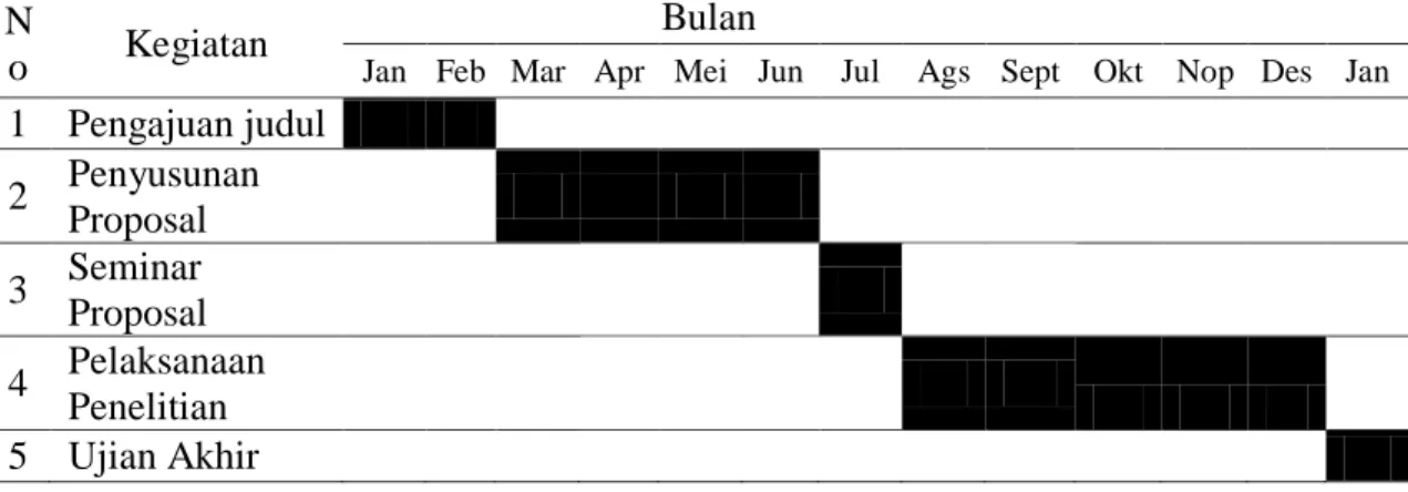 Tabel 1. Rencana Kegiatan dan Waktu Penelitian   N