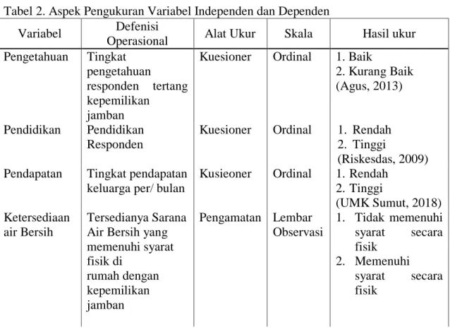 Tabel 2. Aspek Pengukuran Variabel Independen dan Dependen   Variabel  Defenisi 