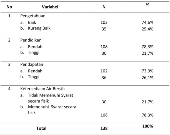 Tabel 4.1  Distribusi Frekuensi Faktor-Faktor yang Berhubungan dengan Kepemilikan  Jamban  sehat  di  Wilayah  Kerja  Puskesmas  Huraba  Kec