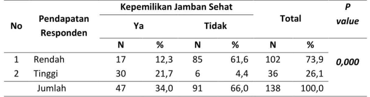 Tabel 4.5  Hubungan  Pendapatan  Responden  dengan  Kepemilikan  Jamban  Sehat di  Wilayah Kerja Puskesmas Huraba Tahun 2018  