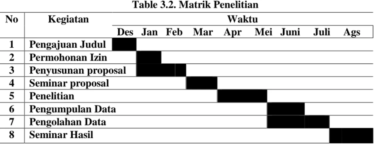 Table 3.2. Matrik Penelitian 