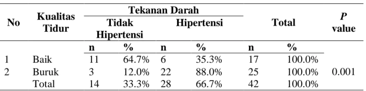 Tabel 4.4  Hubungan  Dukungan  Kualitas  Tidur  dengan  Hipertensi                          Lansia  di  Puskesmas  Hutaimbaru  Kota  Padangsidimpuan                          Tahun 2018 