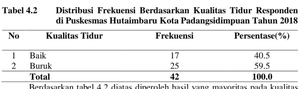 Tabel 4.2  Distribusi  Frekuensi  Berdasarkan  Kualitas  Tidur  Responden                          di Puskesmas Hutaimbaru Kota Padangsidimpuan Tahun 2018 